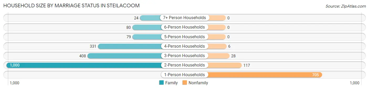 Household Size by Marriage Status in Steilacoom