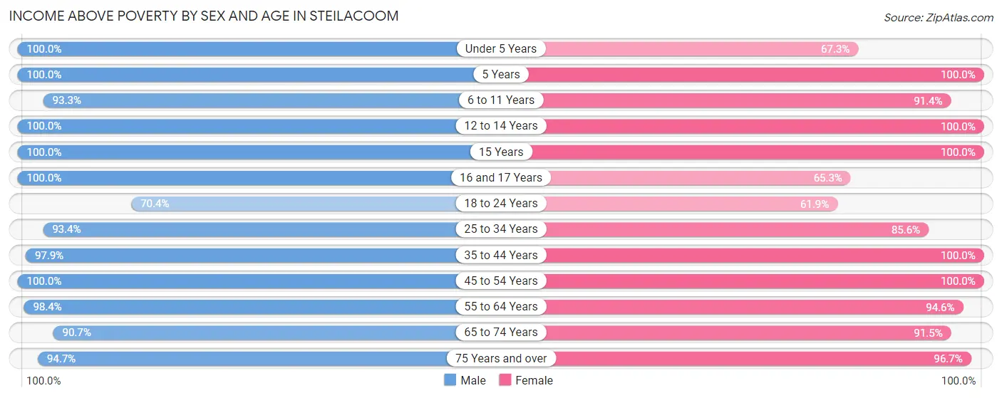 Income Above Poverty by Sex and Age in Steilacoom