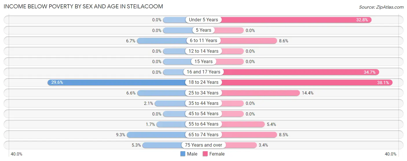 Income Below Poverty by Sex and Age in Steilacoom