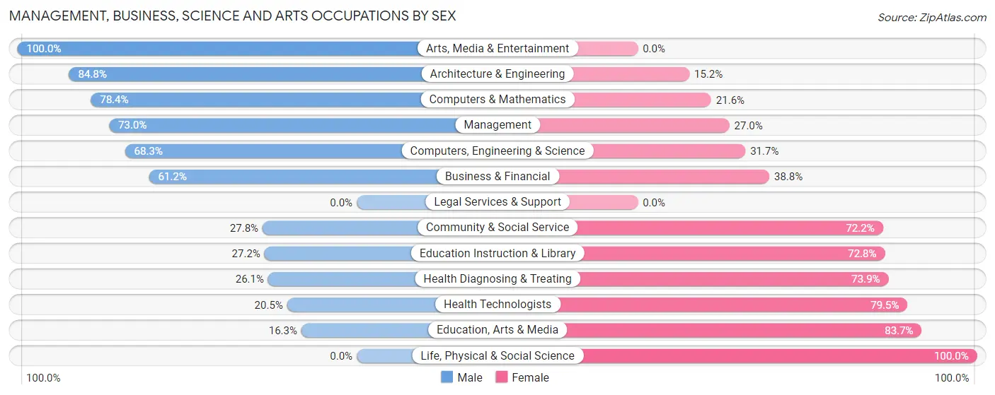 Management, Business, Science and Arts Occupations by Sex in Steilacoom