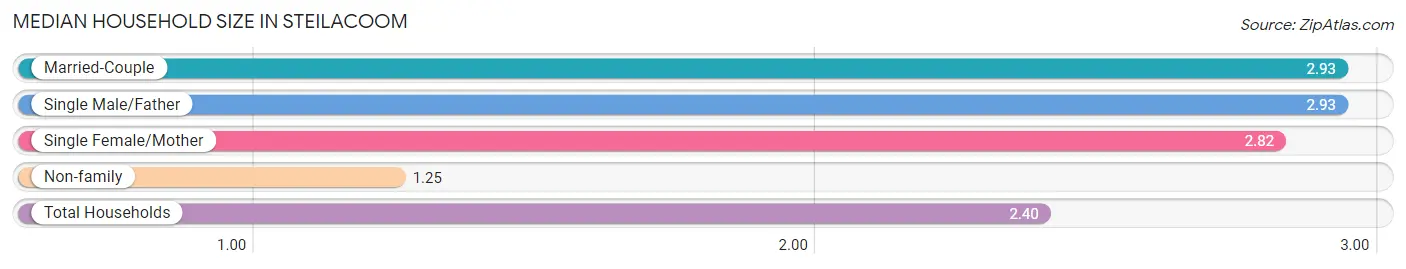 Median Household Size in Steilacoom