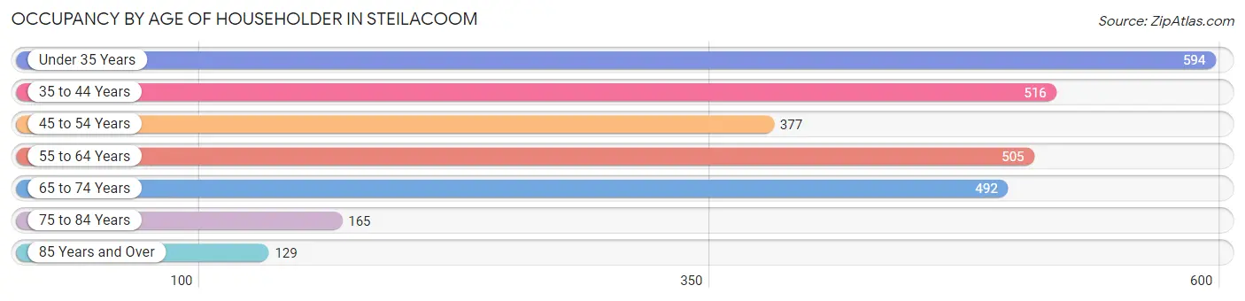 Occupancy by Age of Householder in Steilacoom