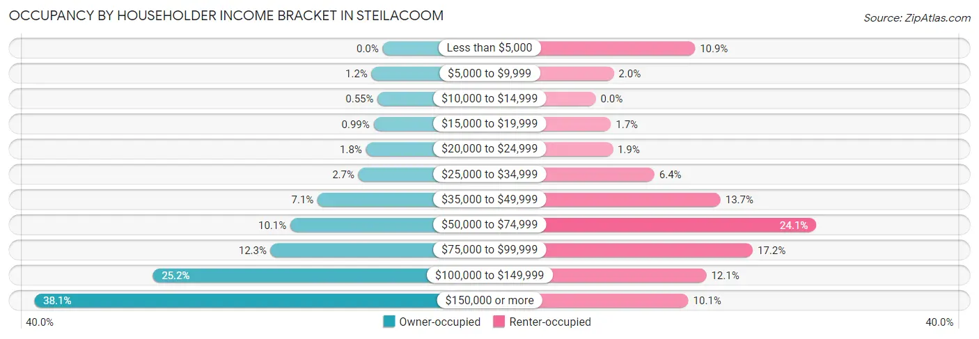 Occupancy by Householder Income Bracket in Steilacoom