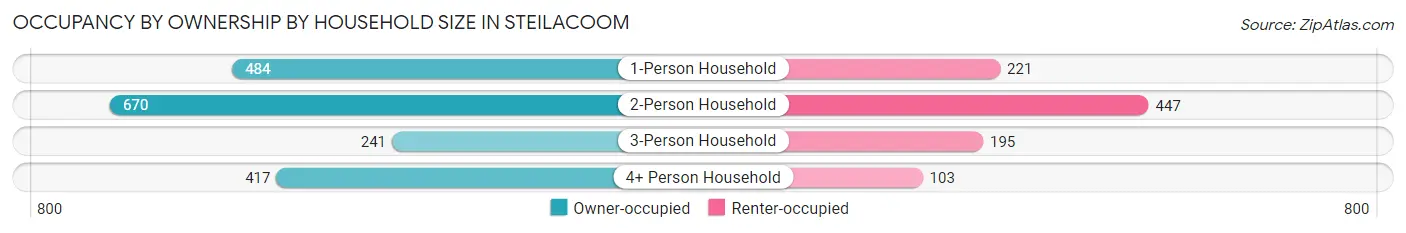 Occupancy by Ownership by Household Size in Steilacoom