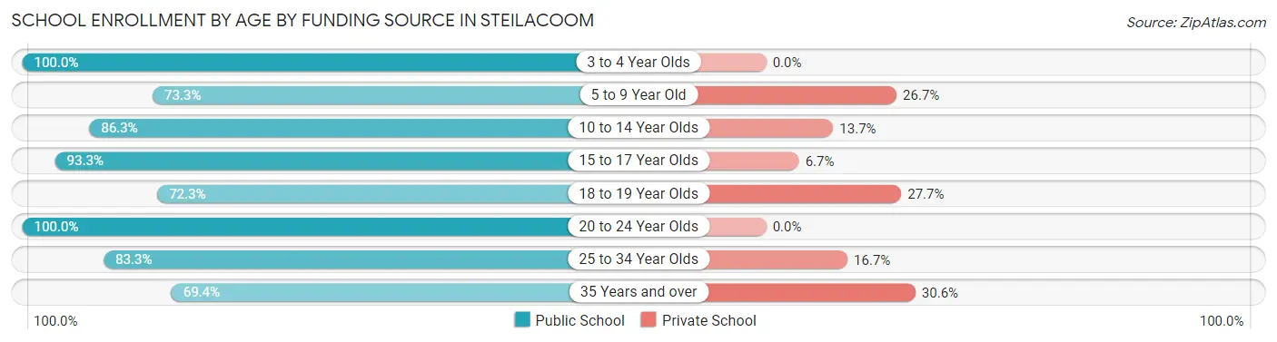 School Enrollment by Age by Funding Source in Steilacoom