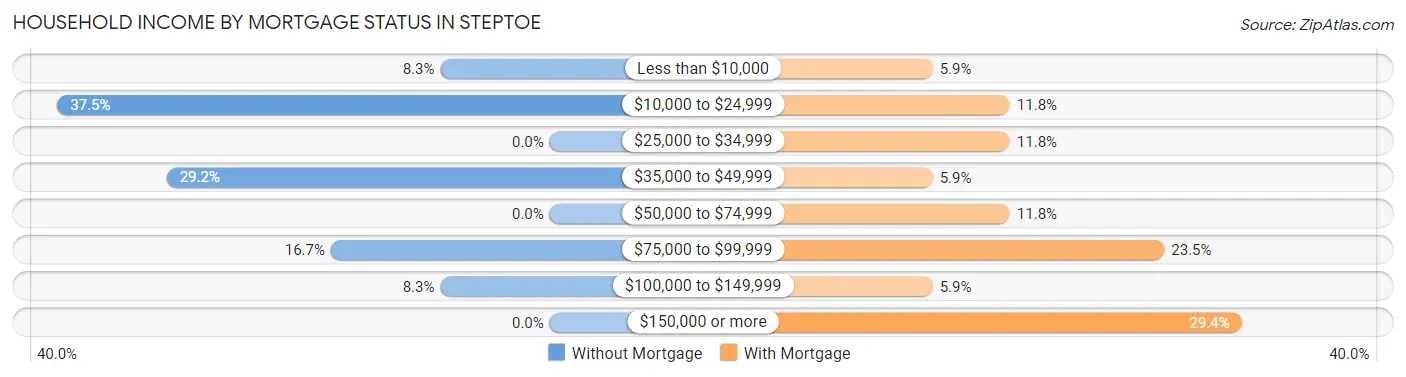 Household Income by Mortgage Status in Steptoe