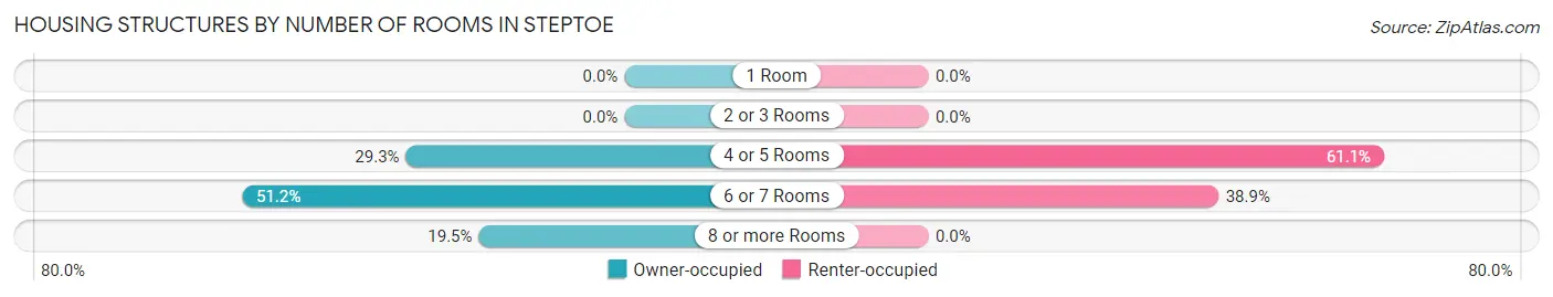 Housing Structures by Number of Rooms in Steptoe