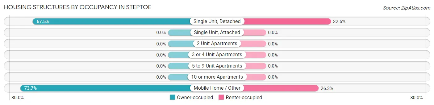 Housing Structures by Occupancy in Steptoe