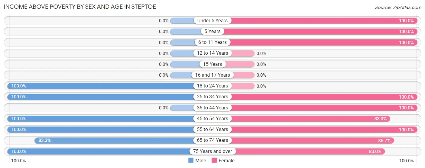 Income Above Poverty by Sex and Age in Steptoe