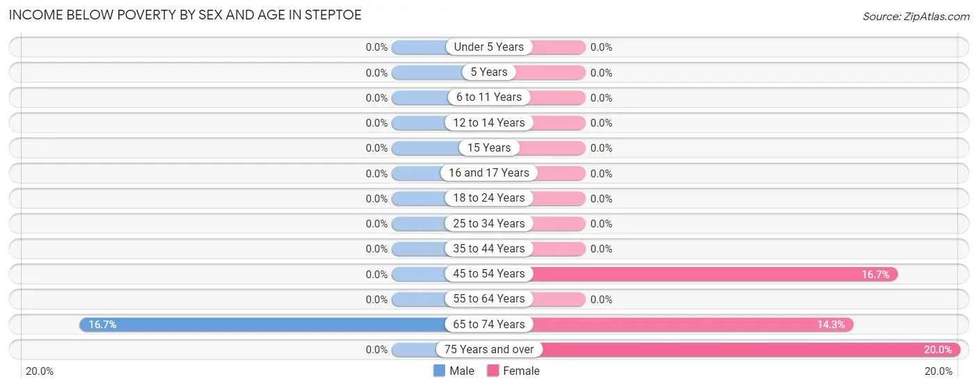 Income Below Poverty by Sex and Age in Steptoe
