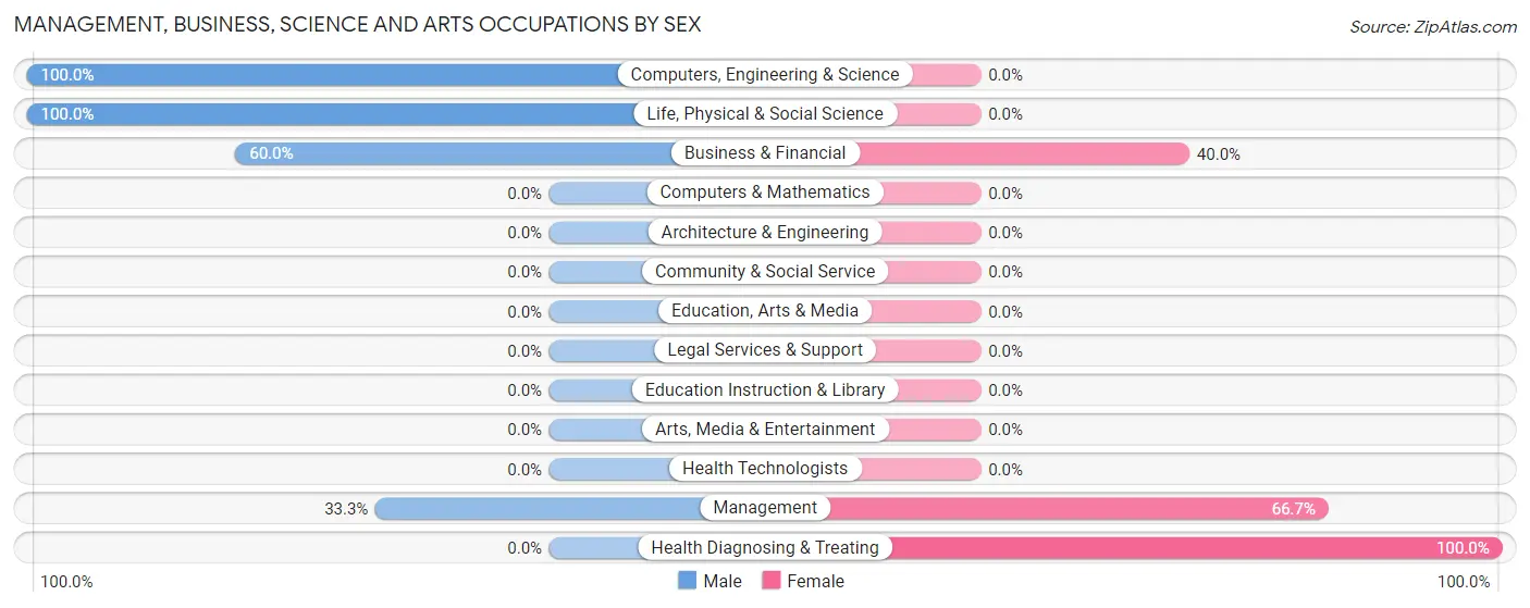 Management, Business, Science and Arts Occupations by Sex in Steptoe