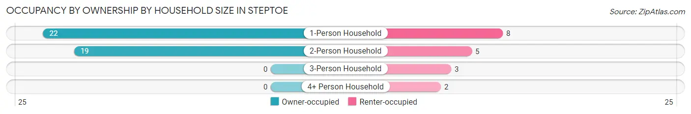 Occupancy by Ownership by Household Size in Steptoe