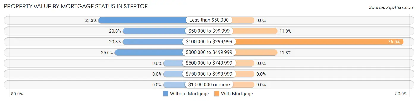 Property Value by Mortgage Status in Steptoe