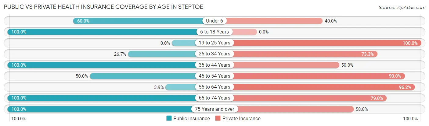 Public vs Private Health Insurance Coverage by Age in Steptoe