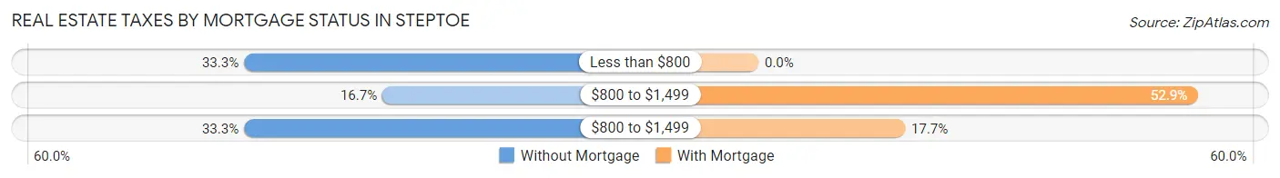 Real Estate Taxes by Mortgage Status in Steptoe