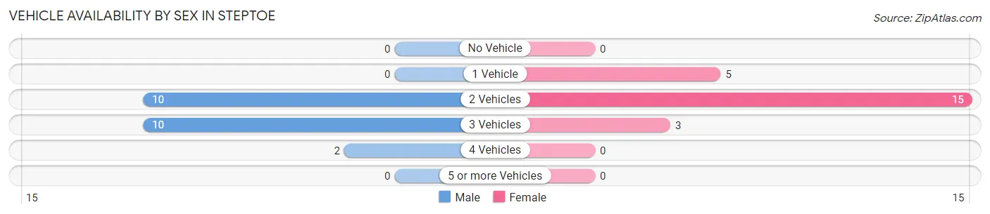 Vehicle Availability by Sex in Steptoe