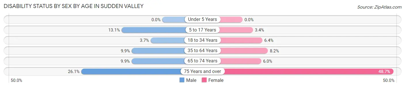Disability Status by Sex by Age in Sudden Valley