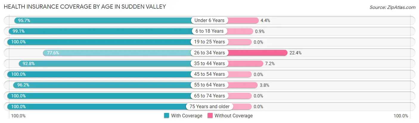 Health Insurance Coverage by Age in Sudden Valley