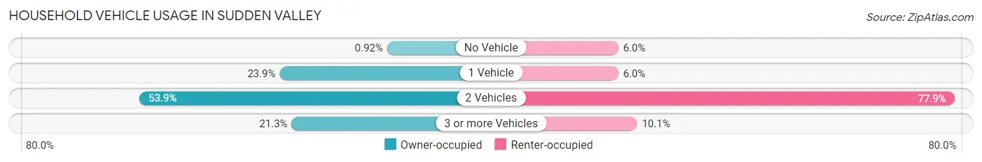 Household Vehicle Usage in Sudden Valley