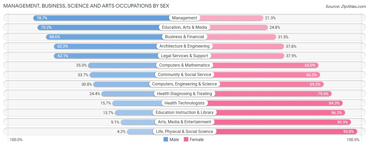 Management, Business, Science and Arts Occupations by Sex in Sudden Valley