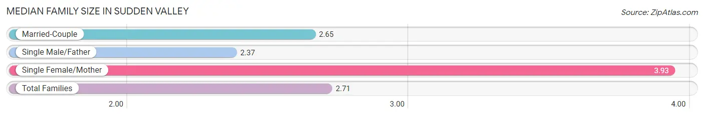 Median Family Size in Sudden Valley