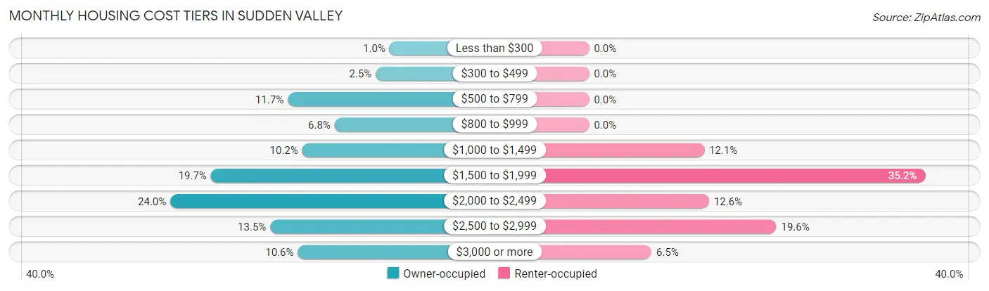 Monthly Housing Cost Tiers in Sudden Valley