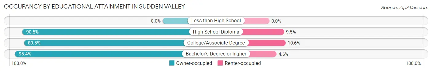 Occupancy by Educational Attainment in Sudden Valley