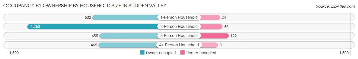 Occupancy by Ownership by Household Size in Sudden Valley