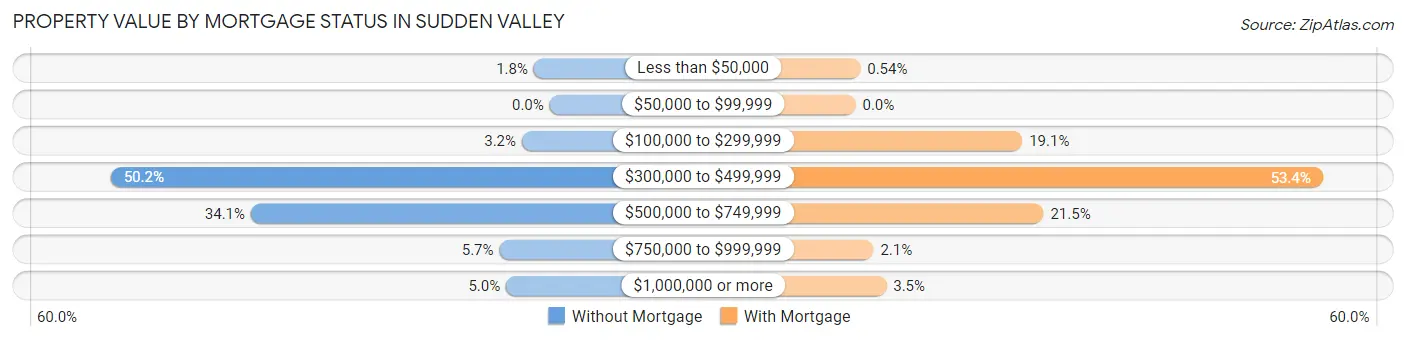Property Value by Mortgage Status in Sudden Valley