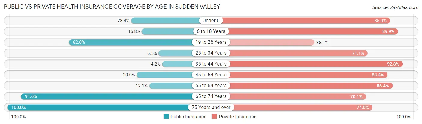Public vs Private Health Insurance Coverage by Age in Sudden Valley