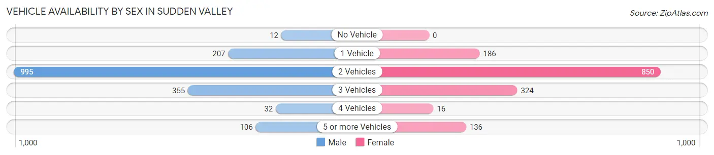 Vehicle Availability by Sex in Sudden Valley