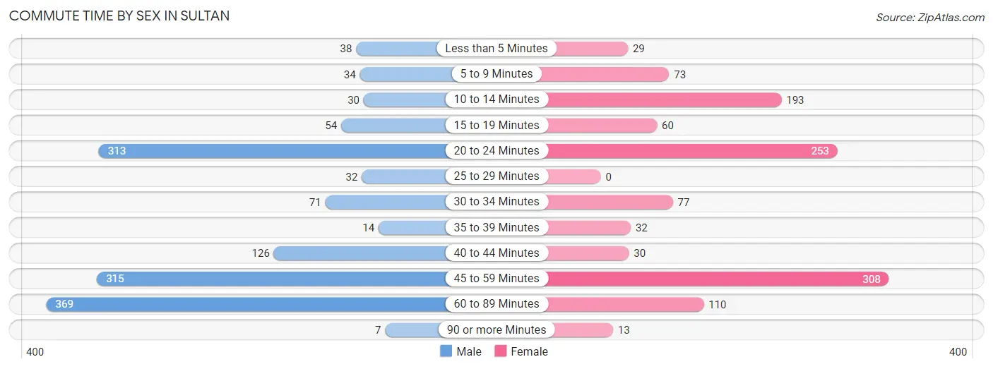 Commute Time by Sex in Sultan