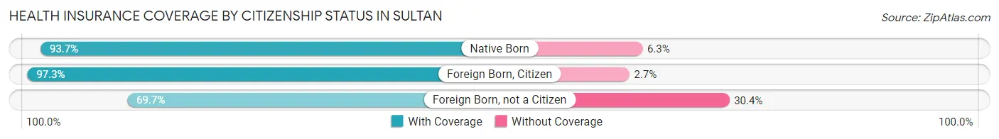 Health Insurance Coverage by Citizenship Status in Sultan