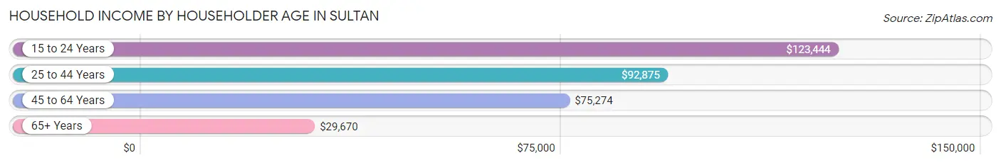 Household Income by Householder Age in Sultan