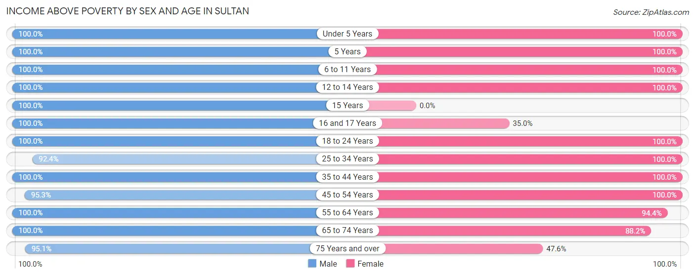 Income Above Poverty by Sex and Age in Sultan