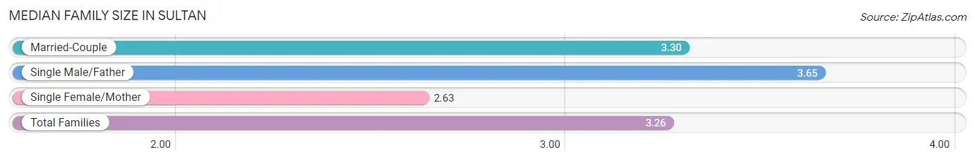 Median Family Size in Sultan