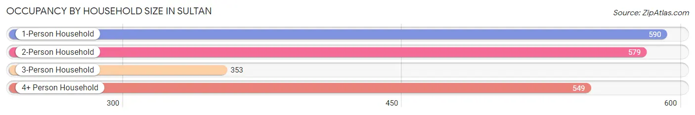 Occupancy by Household Size in Sultan