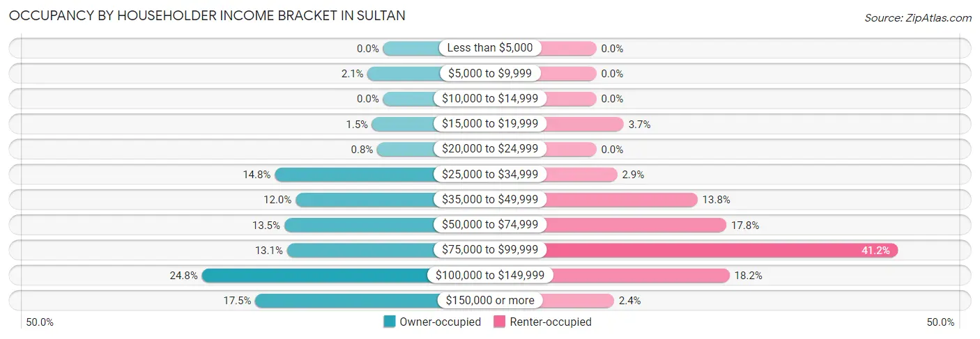 Occupancy by Householder Income Bracket in Sultan
