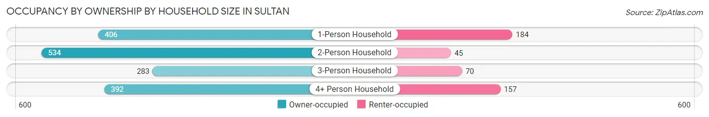 Occupancy by Ownership by Household Size in Sultan