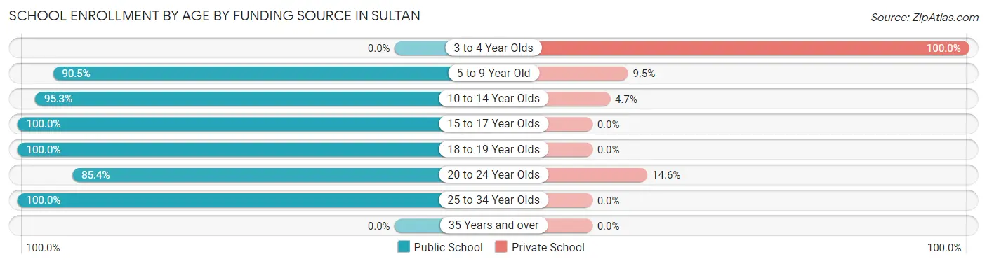 School Enrollment by Age by Funding Source in Sultan