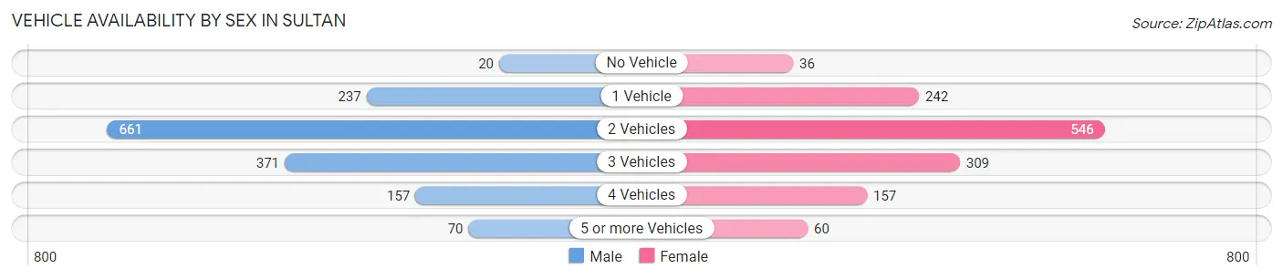 Vehicle Availability by Sex in Sultan