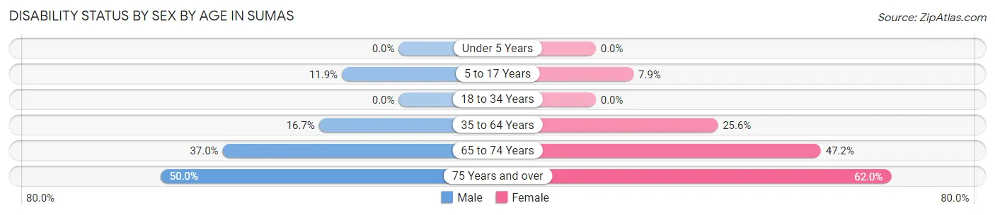 Disability Status by Sex by Age in Sumas