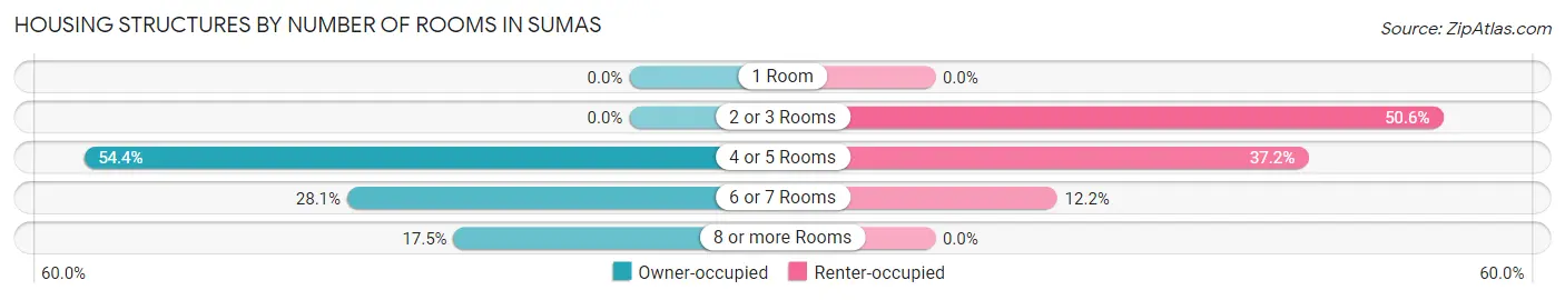 Housing Structures by Number of Rooms in Sumas