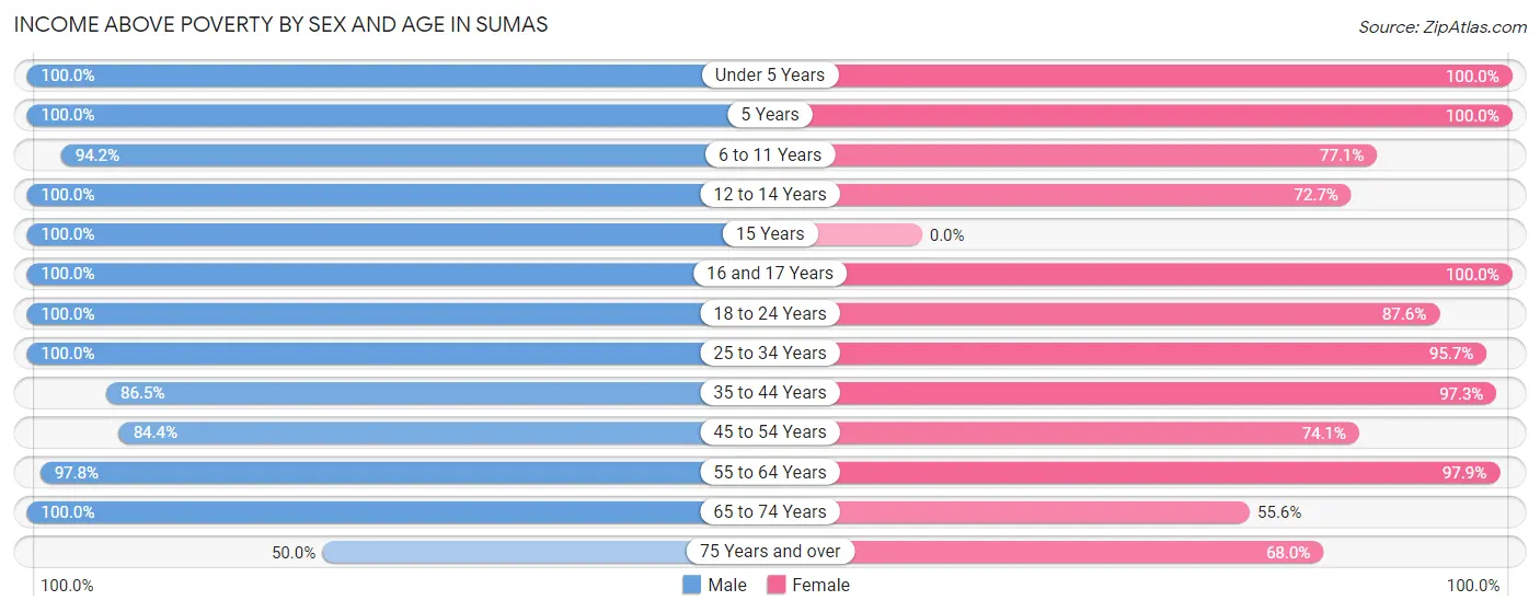 Income Above Poverty by Sex and Age in Sumas