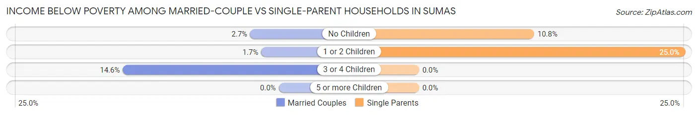 Income Below Poverty Among Married-Couple vs Single-Parent Households in Sumas