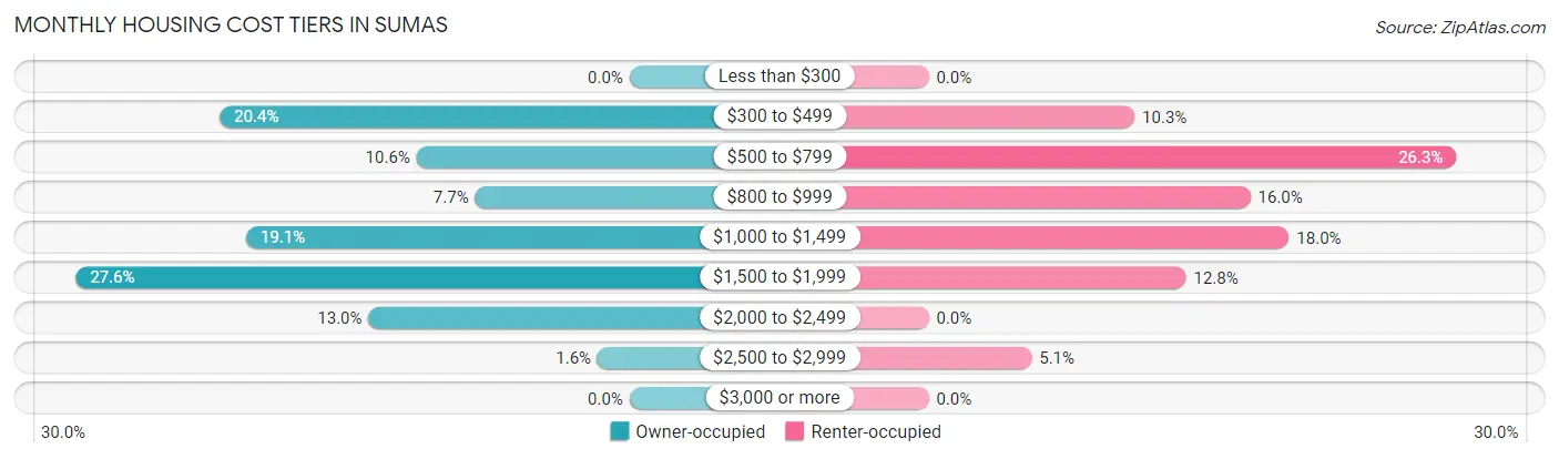 Monthly Housing Cost Tiers in Sumas