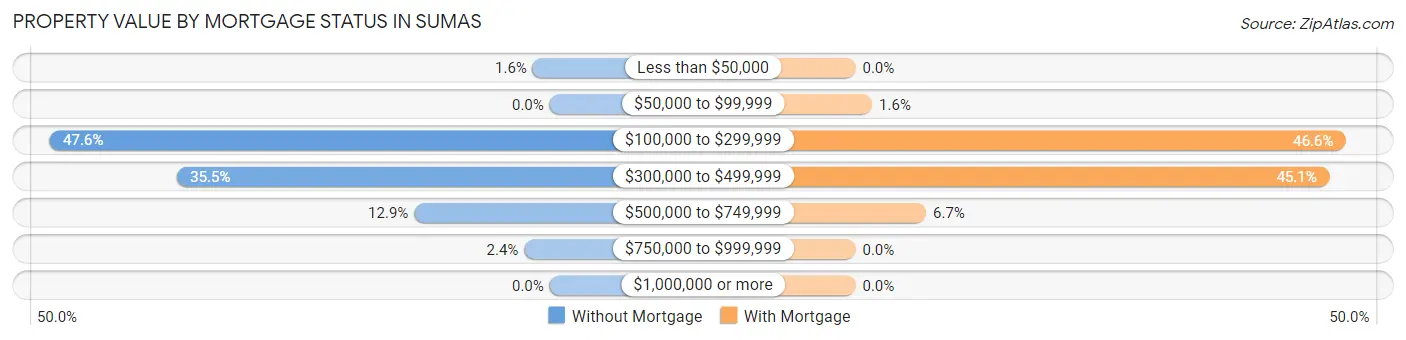 Property Value by Mortgage Status in Sumas