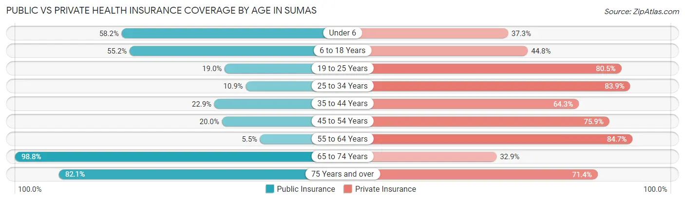 Public vs Private Health Insurance Coverage by Age in Sumas