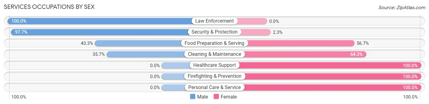 Services Occupations by Sex in Sumas