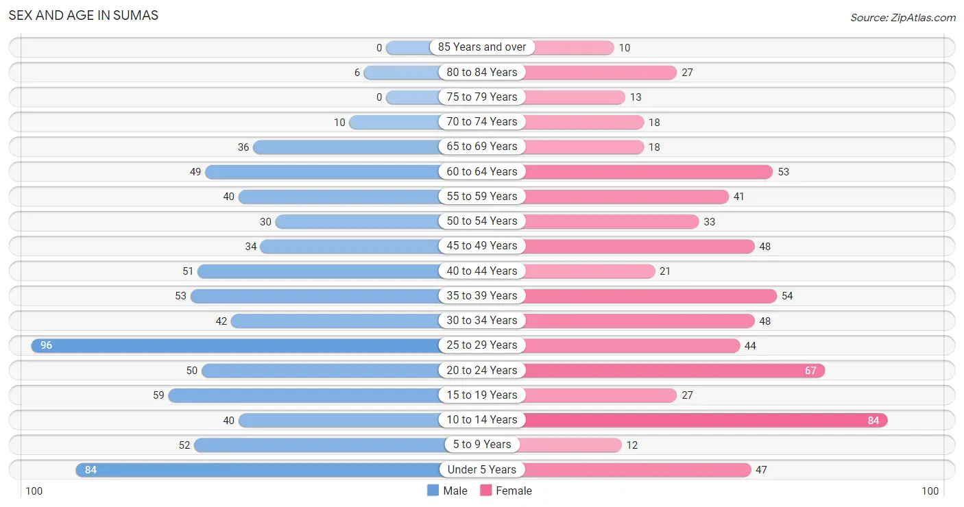 Sex and Age in Sumas